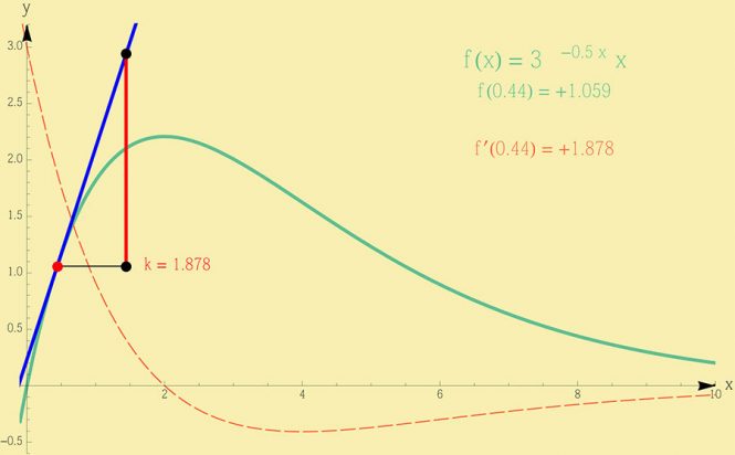 A-Diagrammatic-Construction-of-Indefinite-Integrals-Confronting-the-Elusive-C-figure-2c