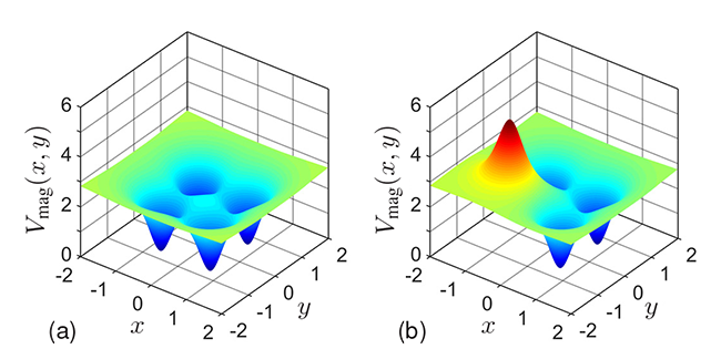 Contribution to the potential energy surface from magnetic interactions