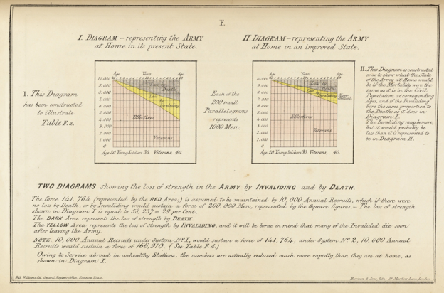 Nightingale's loss of strength diagrams