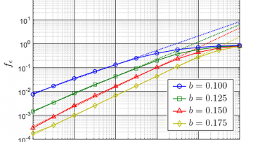 Numerical calculation of the log–log spectra computed for the basin patterns