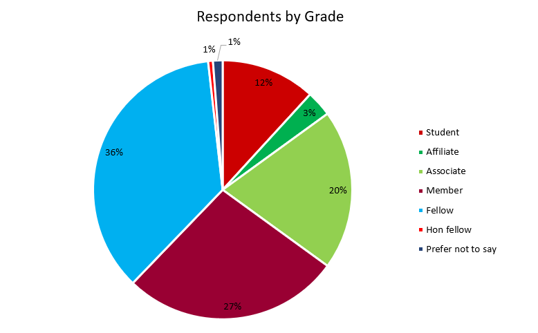Diversity Survey 2019 figure 1 Respondents by Grade