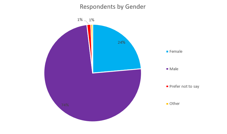 Diversity Survey 2019 figure 2 Respondents by Gender