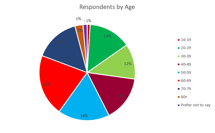 Diversity Survey 2019 figure 3 Respondents by Age