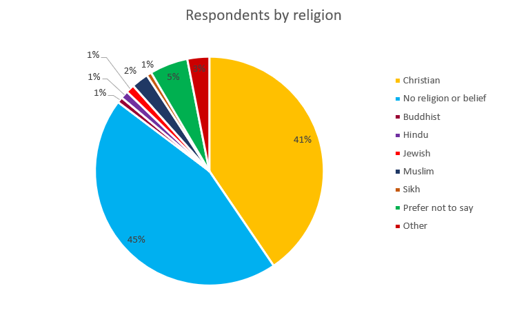 Diversity Survey 2019 figure 5 Respondents by religion