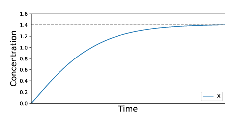 Figure 2 Idealised implementation of (2)