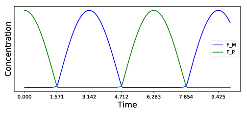 Figure 3 Idealised implementation of (3)