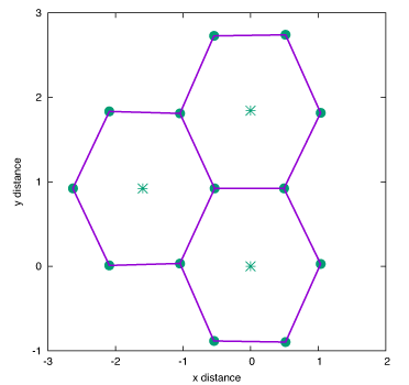 Figure 5 Placements for 16 plants with 3 companion plants