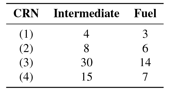 Table 1 Number of intermediate and fuel species used