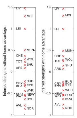 Premier League inferred stengths