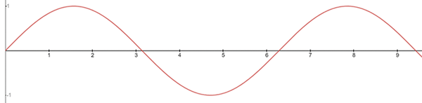 Figure 5 Simplified crinkle-crankle wall using a sine curve with unit amplitude