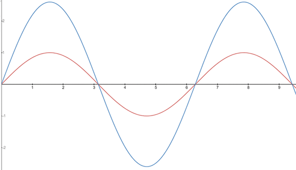 Figure 6 Simplified crinkle-crankle wall using a sine curve with unit amplitude compared to one with amplitude 2