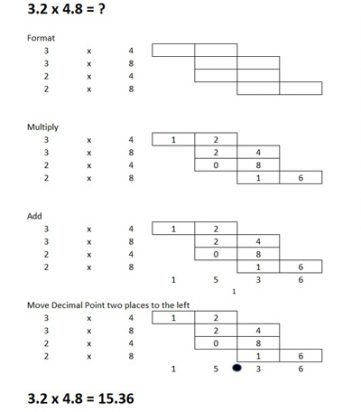 Figure 3: Nira Chamberlain's long multiplication method [9].