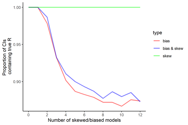 Figure 1: A simulation study was undertaken where bias and skew were randomly added to real model predictions to assess robustness. Full details of the study can be found in [6].