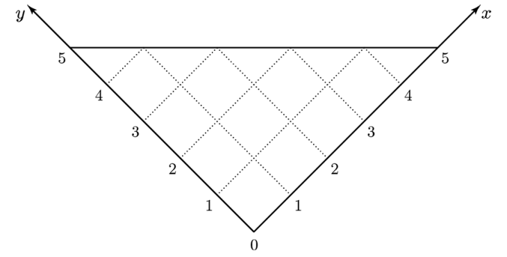 Figure 1: The analytical triangle, adapted from [7, pl. vi, fig. 21]