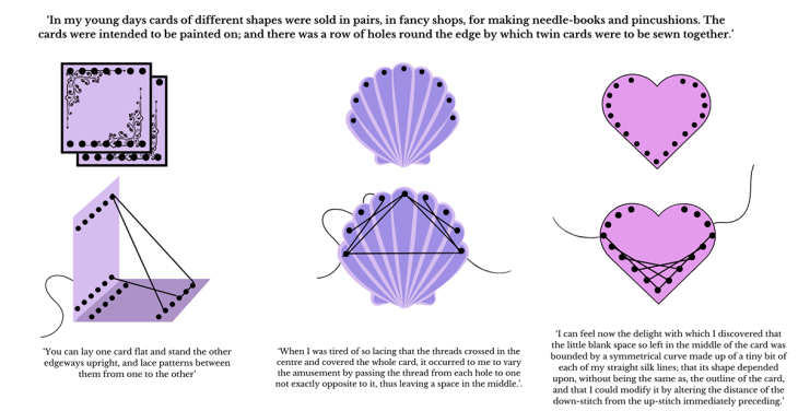 Figure 2: Mary Everest Boole invented Boole sewing cards to explore dimension, line and space (see [2, pp. 91–92], [4, p. 51]).